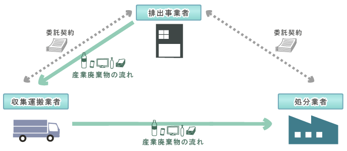 契約と産業廃棄物の流れ