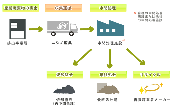 産業廃棄物収集運搬フロー