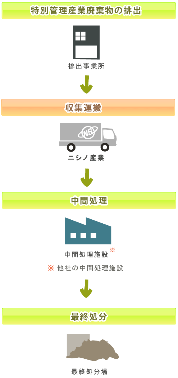 特別管理産業廃棄物収集運搬業フロー
