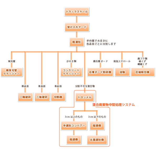 リサイクルの流れ
